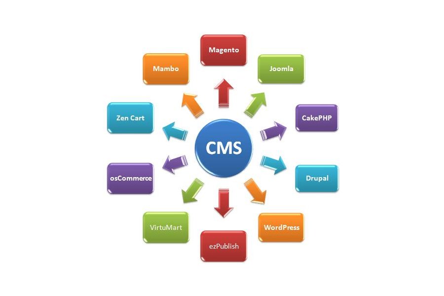 cms